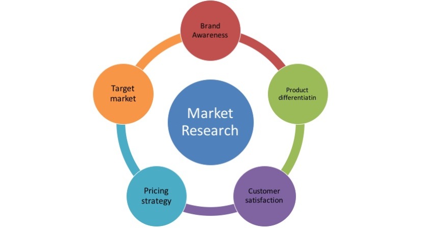 Types of market research